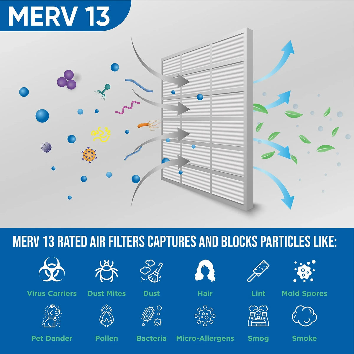3 Pack of 12x12x2 MERV 13 Pleated 2" Inch Air Filters by Glasfloss. Actual Size: 11-1/2 x 11-1/2 x 1-3/4
